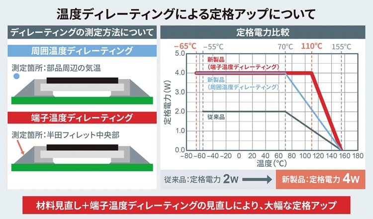 業界最高※の定格電力4Wを実現した厚膜シャント抵抗器「LTR100L」を開発